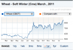 Wheat Price
